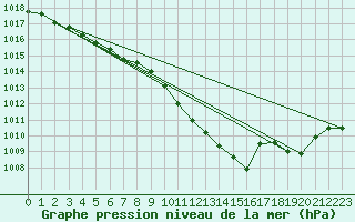 Courbe de la pression atmosphrique pour Nostang (56)