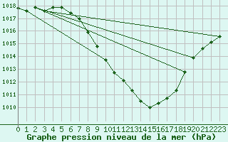 Courbe de la pression atmosphrique pour Spittal Drau