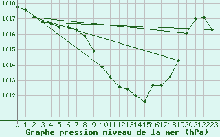 Courbe de la pression atmosphrique pour Tarbes (65)