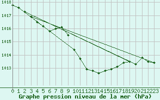 Courbe de la pression atmosphrique pour Idar-Oberstein