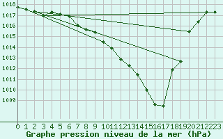 Courbe de la pression atmosphrique pour Gelbelsee