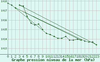 Courbe de la pression atmosphrique pour Batos