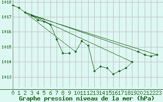 Courbe de la pression atmosphrique pour Nuerburg-Barweiler