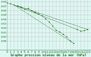 Courbe de la pression atmosphrique pour Ambrieu (01)