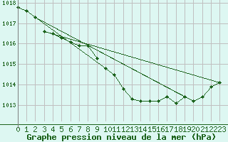 Courbe de la pression atmosphrique pour Malbosc (07)