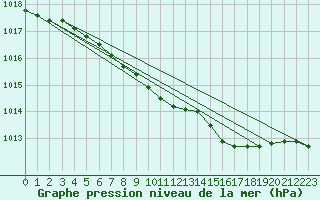 Courbe de la pression atmosphrique pour Offenbach Wetterpar
