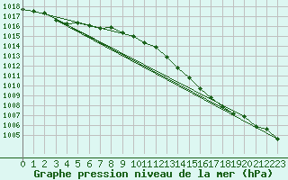 Courbe de la pression atmosphrique pour Le Bourget (93)