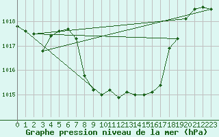 Courbe de la pression atmosphrique pour Egolzwil