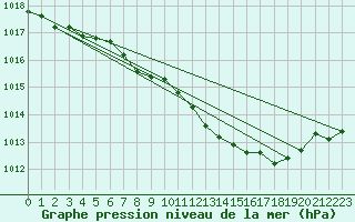 Courbe de la pression atmosphrique pour Oschatz