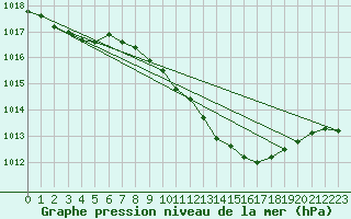 Courbe de la pression atmosphrique pour Waibstadt