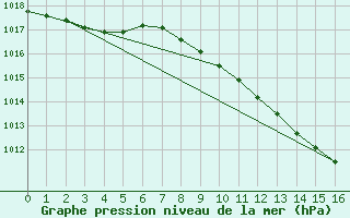 Courbe de la pression atmosphrique pour Andau