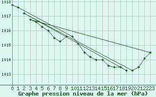 Courbe de la pression atmosphrique pour Bruxelles (Be)