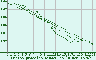 Courbe de la pression atmosphrique pour Hoherodskopf-Vogelsberg