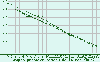 Courbe de la pression atmosphrique pour Sodankyla