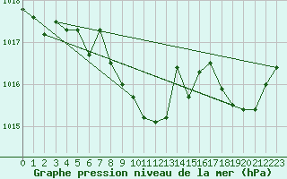 Courbe de la pression atmosphrique pour Metz-Nancy-Lorraine (57)