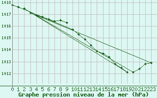 Courbe de la pression atmosphrique pour Orlans (45)