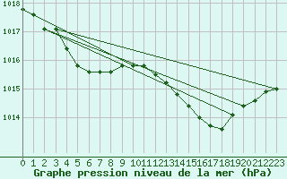 Courbe de la pression atmosphrique pour Biarritz (64)