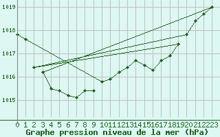 Courbe de la pression atmosphrique pour Dundrennan