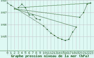 Courbe de la pression atmosphrique pour Bistrita