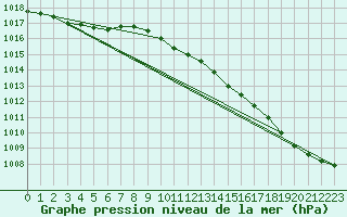 Courbe de la pression atmosphrique pour Cerisiers (89)