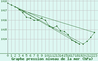 Courbe de la pression atmosphrique pour Mazres Le Massuet (09)