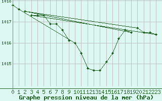 Courbe de la pression atmosphrique pour Pully-Lausanne (Sw)