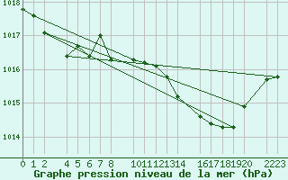 Courbe de la pression atmosphrique pour guilas