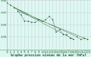 Courbe de la pression atmosphrique pour Saint-Philbert-de-Grand-Lieu (44)