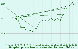 Courbe de la pression atmosphrique pour Schleiz