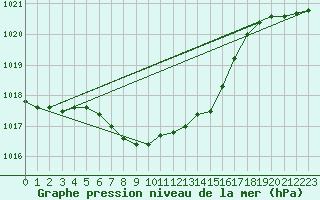 Courbe de la pression atmosphrique pour Bialystok