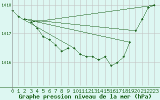 Courbe de la pression atmosphrique pour Turi