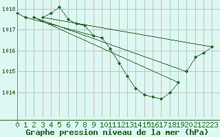 Courbe de la pression atmosphrique pour Pully-Lausanne (Sw)