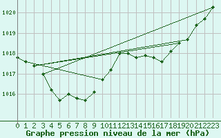 Courbe de la pression atmosphrique pour Brive-Laroche (19)