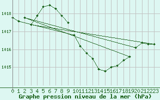 Courbe de la pression atmosphrique pour Pully-Lausanne (Sw)