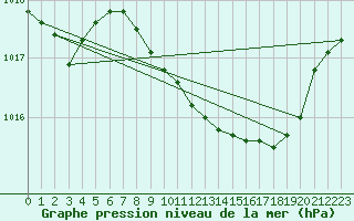 Courbe de la pression atmosphrique pour Coleshill