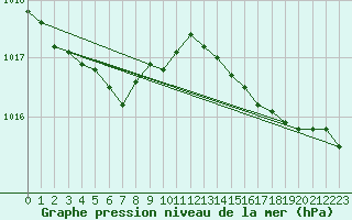 Courbe de la pression atmosphrique pour Biscarrosse (40)