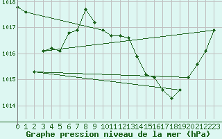 Courbe de la pression atmosphrique pour Puissalicon (34)