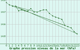 Courbe de la pression atmosphrique pour Myken