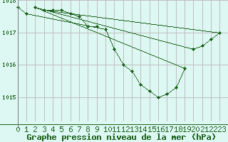Courbe de la pression atmosphrique pour Paks