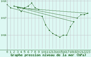 Courbe de la pression atmosphrique pour Twenthe (PB)