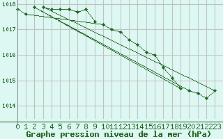 Courbe de la pression atmosphrique pour Nyhamn