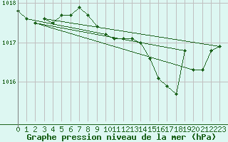 Courbe de la pression atmosphrique pour Grardmer (88)