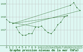 Courbe de la pression atmosphrique pour Grardmer (88)