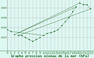 Courbe de la pression atmosphrique pour Terespol
