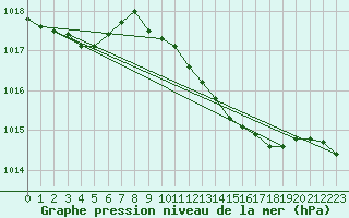 Courbe de la pression atmosphrique pour Manston (UK)