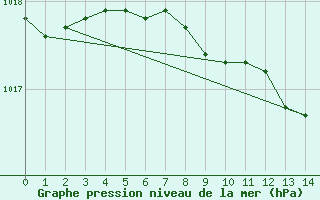 Courbe de la pression atmosphrique pour Norsjoe