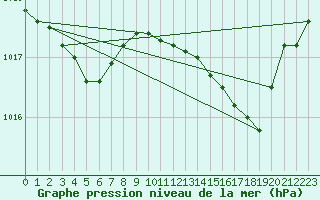 Courbe de la pression atmosphrique pour Bordeaux (33)