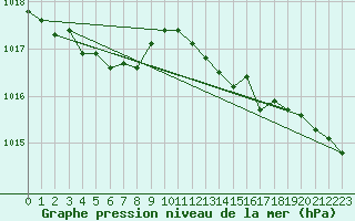 Courbe de la pression atmosphrique pour Courcouronnes (91)