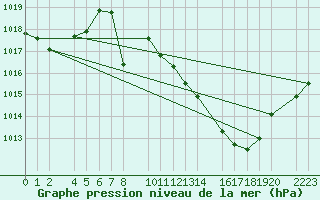 Courbe de la pression atmosphrique pour Ecija