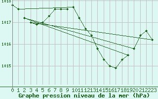 Courbe de la pression atmosphrique pour Castelln de la Plana, Almazora